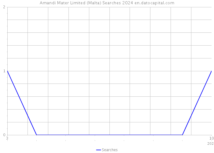 Amandi Mater Limited (Malta) Searches 2024 