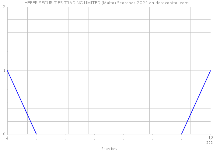 HEBER SECURITIES TRADING LIMITED (Malta) Searches 2024 