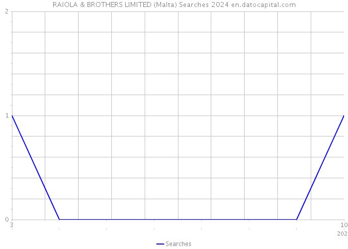 RAIOLA & BROTHERS LIMITED (Malta) Searches 2024 