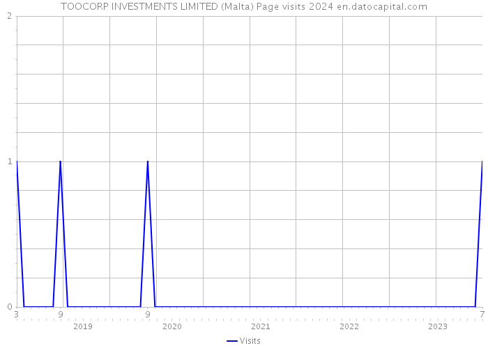 TOOCORP INVESTMENTS LIMITED (Malta) Page visits 2024 