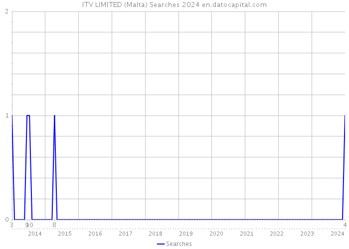 ITV LIMITED (Malta) Searches 2024 