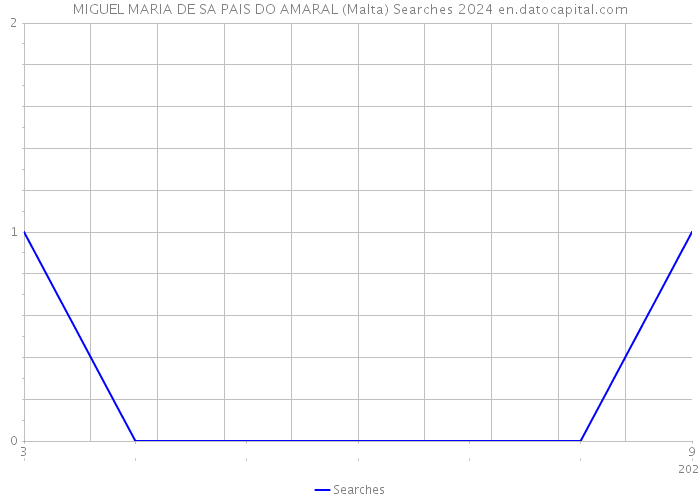 MIGUEL MARIA DE SA PAIS DO AMARAL (Malta) Searches 2024 