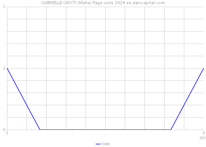 GABRIELLE GRIXTI (Malta) Page visits 2024 