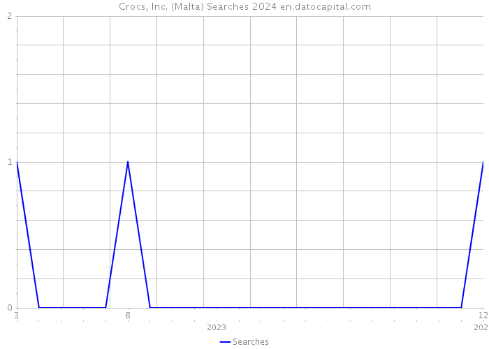 Crocs, Inc. (Malta) Searches 2024 