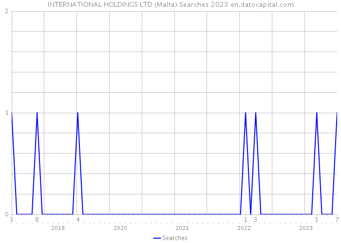 INTERNATIONAL HOLDINGS LTD (Malta) Searches 2023 
