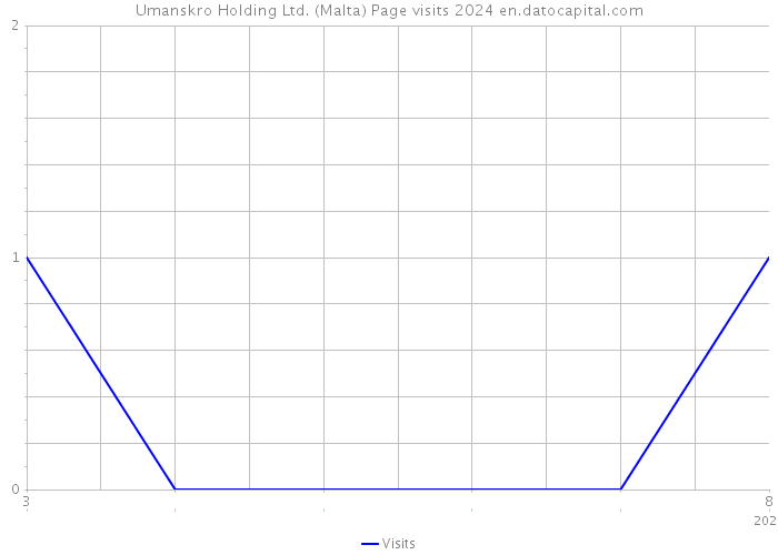 Umanskro Holding Ltd. (Malta) Page visits 2024 