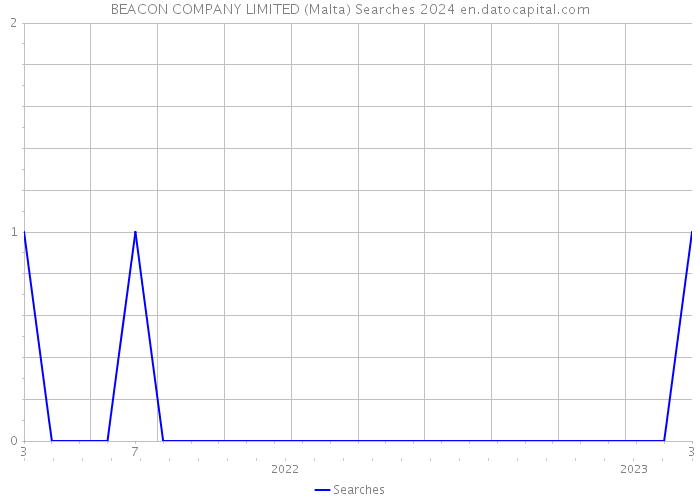 BEACON COMPANY LIMITED (Malta) Searches 2024 