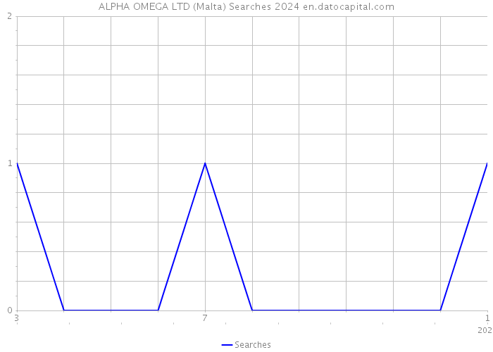 ALPHA OMEGA LTD (Malta) Searches 2024 