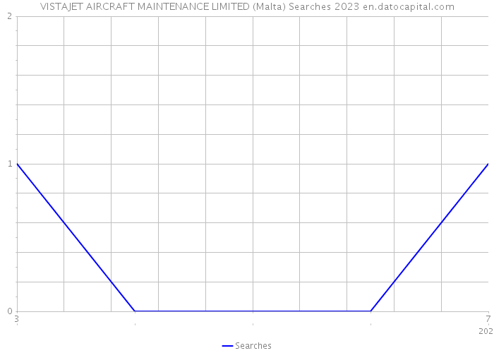 VISTAJET AIRCRAFT MAINTENANCE LIMITED (Malta) Searches 2023 