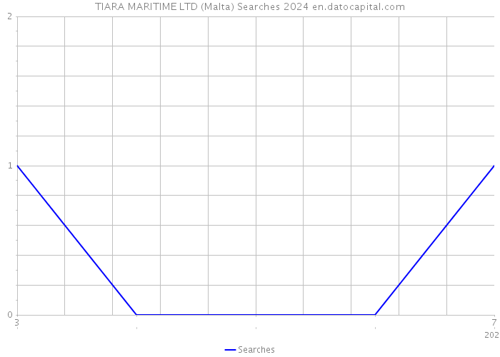 TIARA MARITIME LTD (Malta) Searches 2024 
