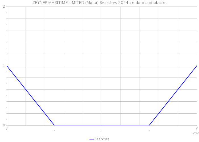 ZEYNEP MARITIME LIMITED (Malta) Searches 2024 