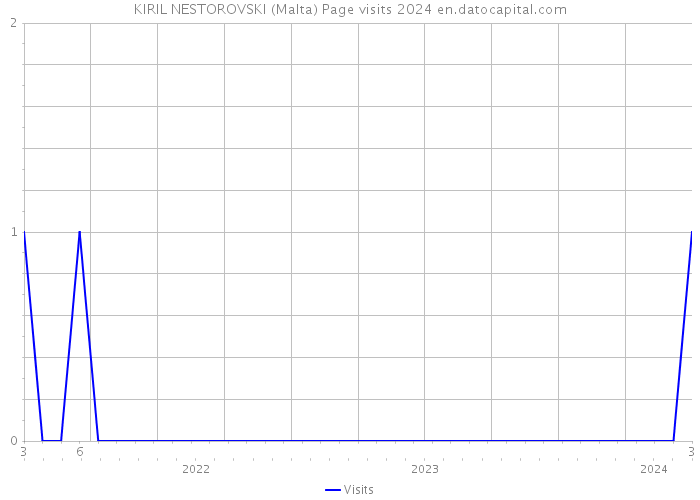 KIRIL NESTOROVSKI (Malta) Page visits 2024 