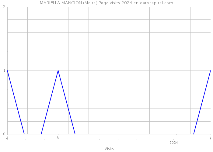 MARIELLA MANGION (Malta) Page visits 2024 