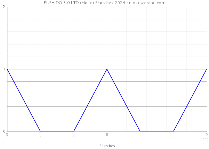 BUSHIDO 3.0 LTD (Malta) Searches 2024 