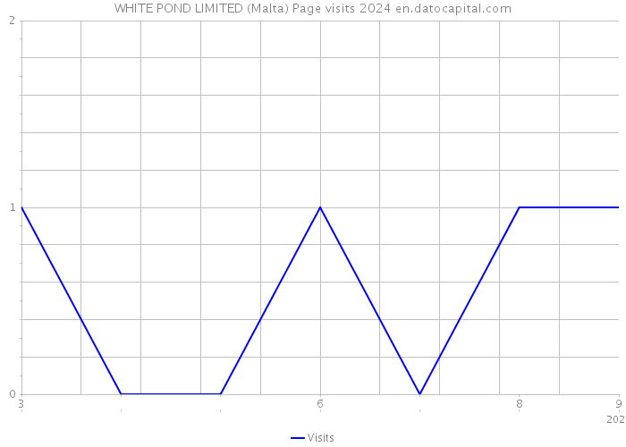 WHITE POND LIMITED (Malta) Page visits 2024 