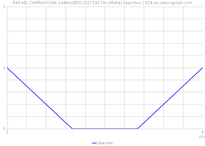 RAFAEL CARRASCOSA CABALLERO (0273917A) (Malta) Searches 2024 
