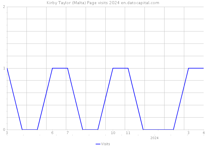 Kirby Taylor (Malta) Page visits 2024 