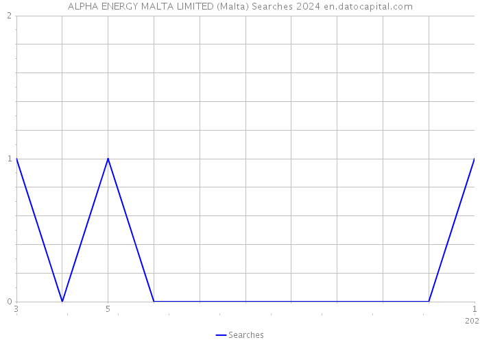 ALPHA ENERGY MALTA LIMITED (Malta) Searches 2024 