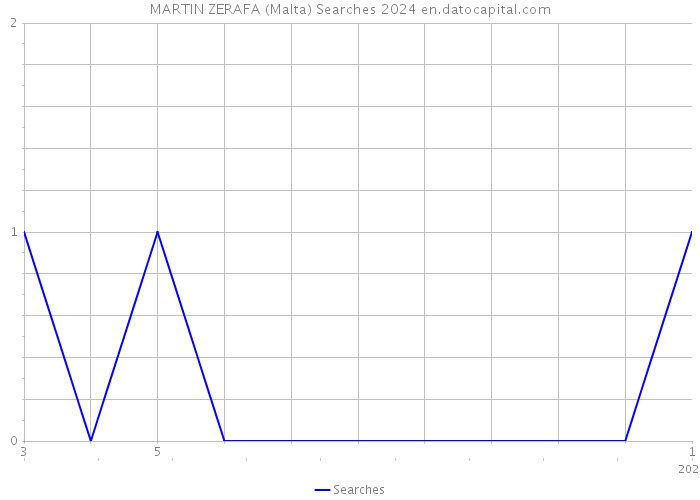 MARTIN ZERAFA (Malta) Searches 2024 