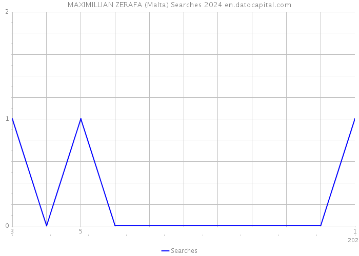 MAXIMILLIAN ZERAFA (Malta) Searches 2024 