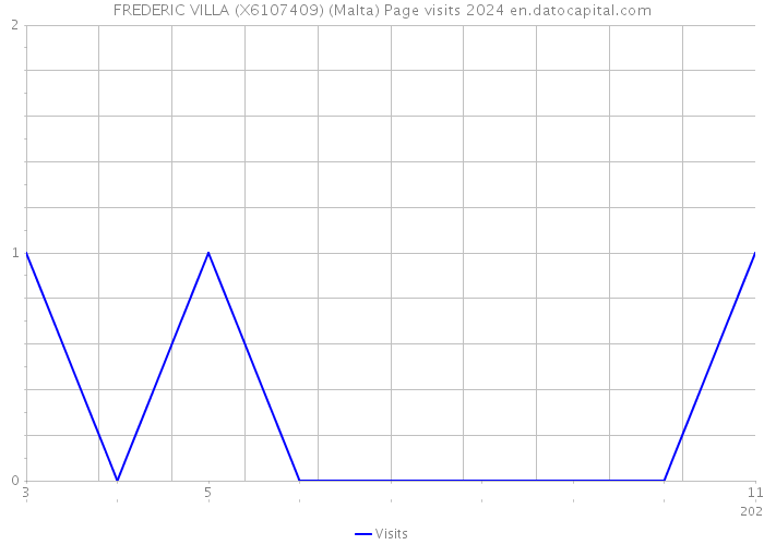 FREDERIC VILLA (X6107409) (Malta) Page visits 2024 