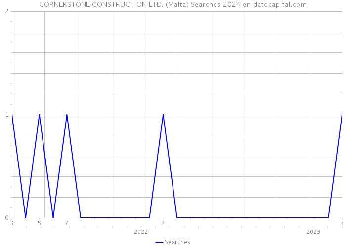 CORNERSTONE CONSTRUCTION LTD. (Malta) Searches 2024 