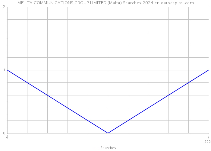 MELITA COMMUNICATIONS GROUP LIMITED (Malta) Searches 2024 