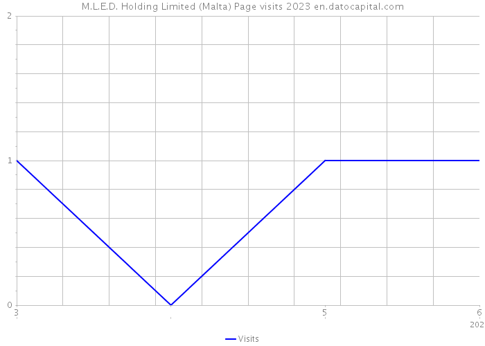 M.L.E.D. Holding Limited (Malta) Page visits 2023 