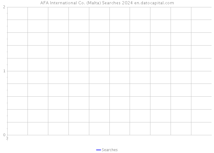 AFA International Co. (Malta) Searches 2024 