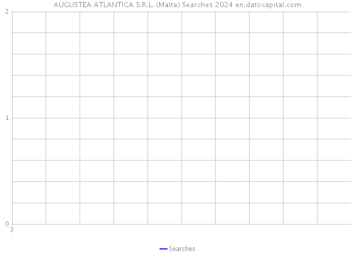 AUGUSTEA ATLANTICA S.R.L. (Malta) Searches 2024 