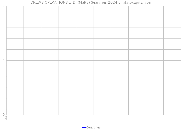 DREW'S OPERATIONS LTD. (Malta) Searches 2024 