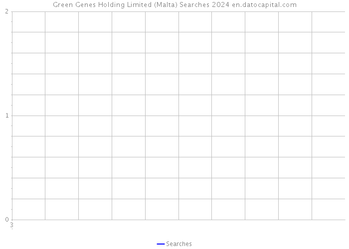 Green Genes Holding Limited (Malta) Searches 2024 