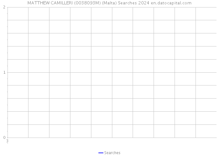 MATTHEW CAMILLERI (0038093M) (Malta) Searches 2024 