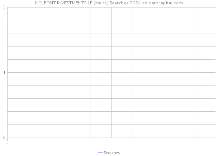 NOLFONT INVESTMENTS LP (Malta) Searches 2024 