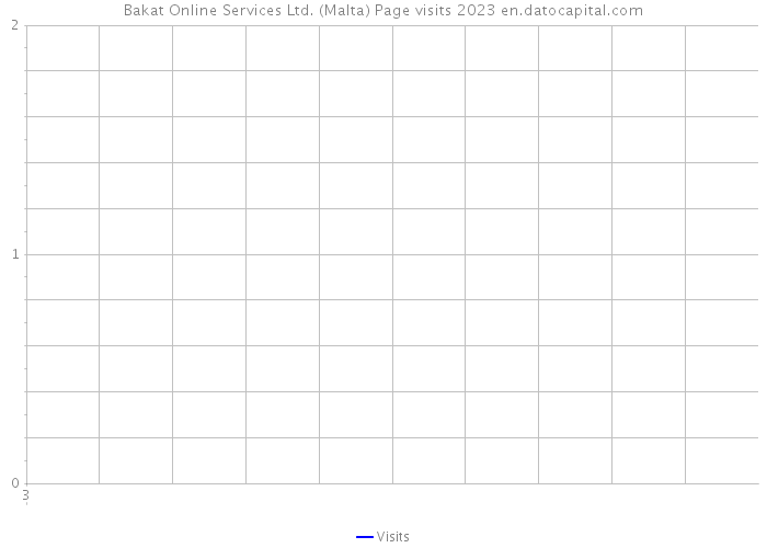 Bakat Online Services Ltd. (Malta) Page visits 2023 