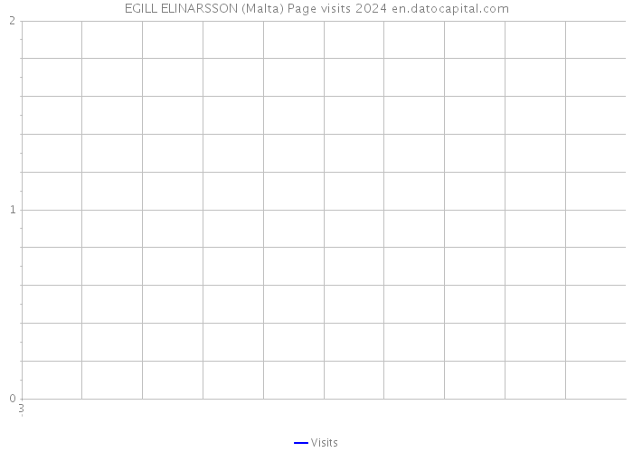 EGILL ELINARSSON (Malta) Page visits 2024 