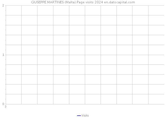 GIUSEPPE MARTINES (Malta) Page visits 2024 