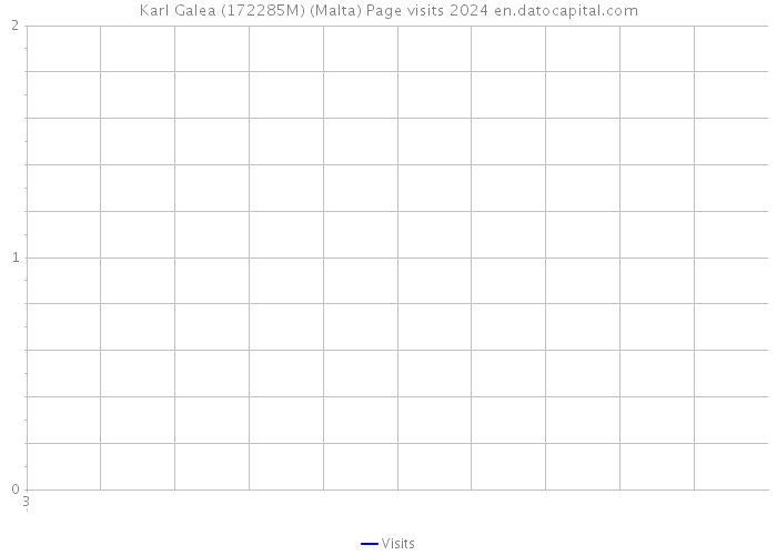 Karl Galea (172285M) (Malta) Page visits 2024 