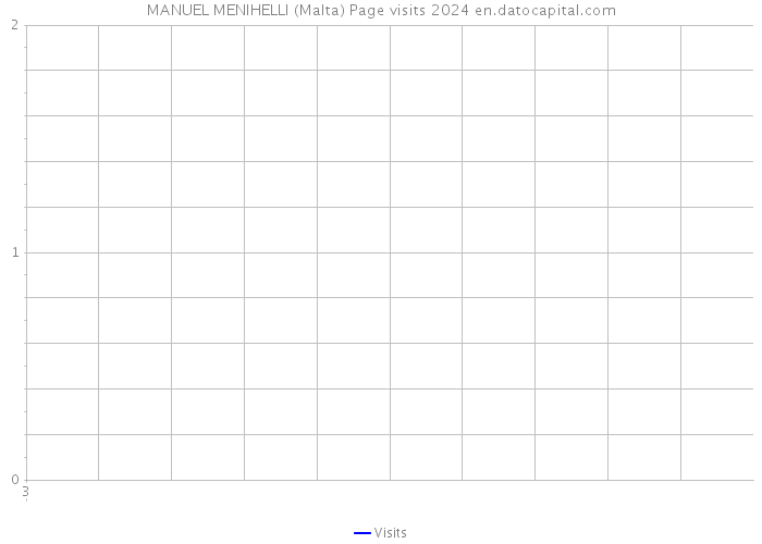 MANUEL MENIHELLI (Malta) Page visits 2024 