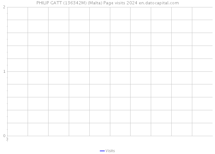 PHILIP GATT (136342M) (Malta) Page visits 2024 