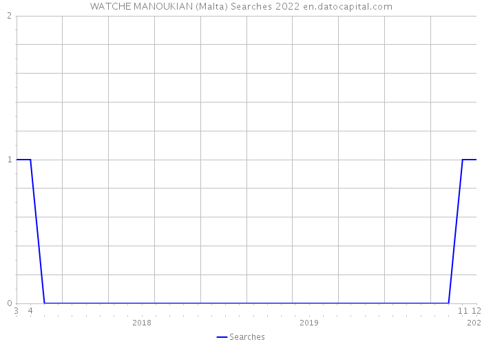 WATCHE MANOUKIAN (Malta) Searches 2022 