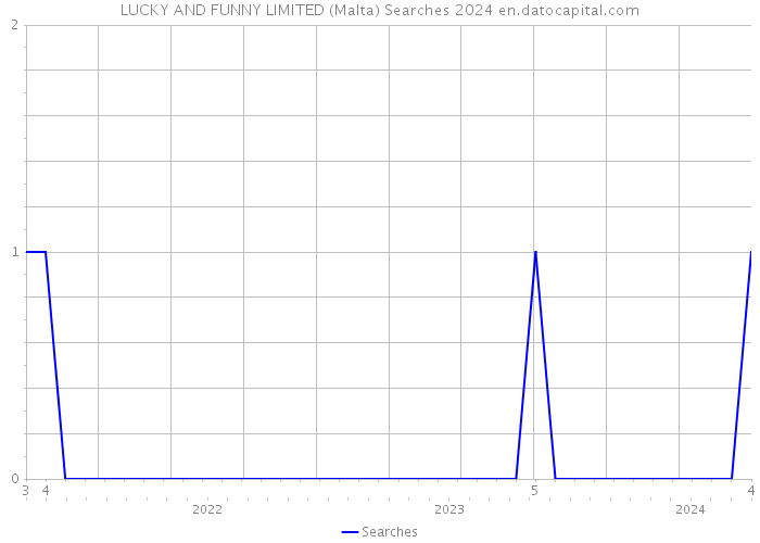 LUCKY AND FUNNY LIMITED (Malta) Searches 2024 