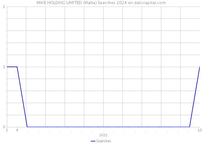 MIKE HOLDING LIMITED (Malta) Searches 2024 