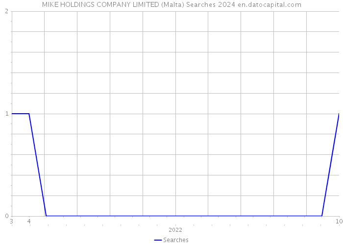 MIKE HOLDINGS COMPANY LIMITED (Malta) Searches 2024 
