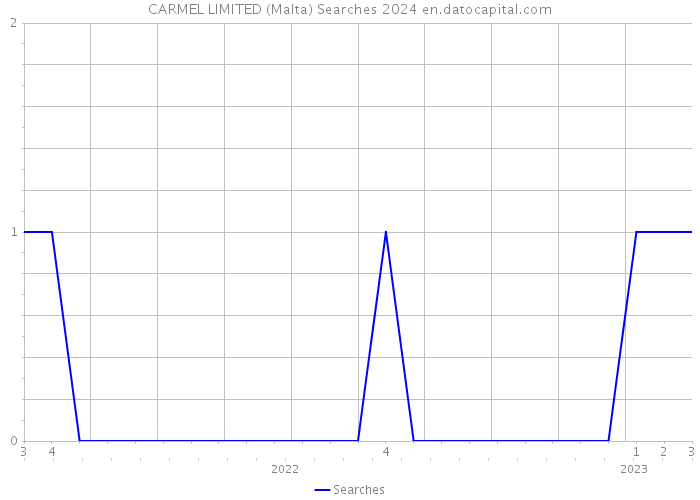 CARMEL LIMITED (Malta) Searches 2024 
