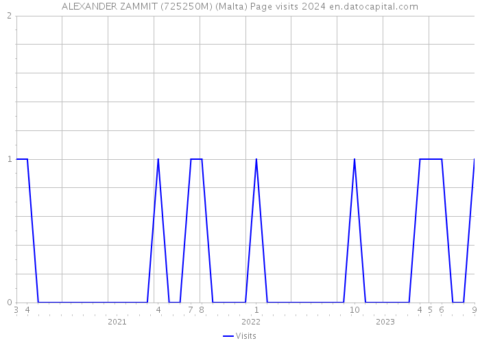 ALEXANDER ZAMMIT (725250M) (Malta) Page visits 2024 