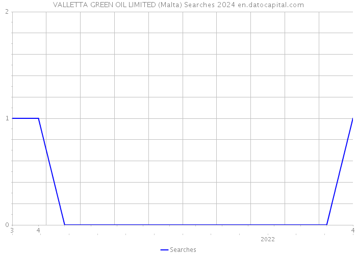 VALLETTA GREEN OIL LIMITED (Malta) Searches 2024 