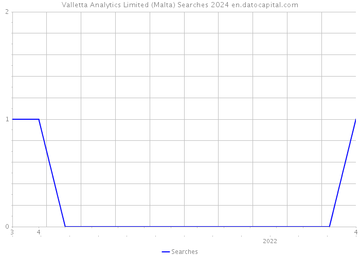 Valletta Analytics Limited (Malta) Searches 2024 