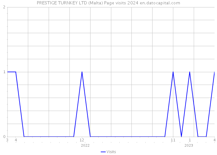 PRESTIGE TURNKEY LTD (Malta) Page visits 2024 
