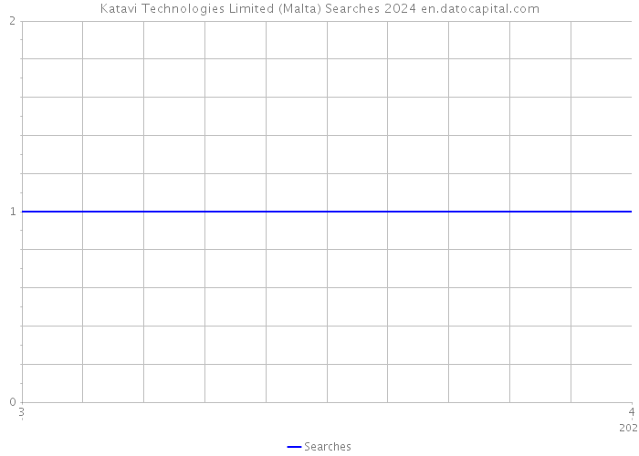 Katavi Technologies Limited (Malta) Searches 2024 